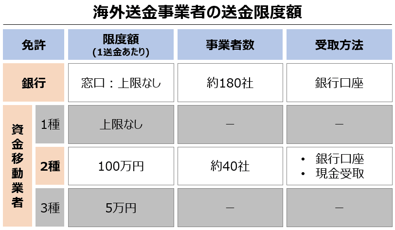 type_of_license_and_maximum_remittance_amount