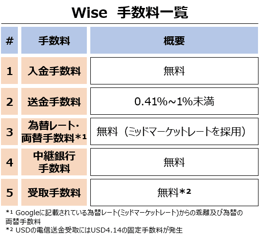 wise_fee