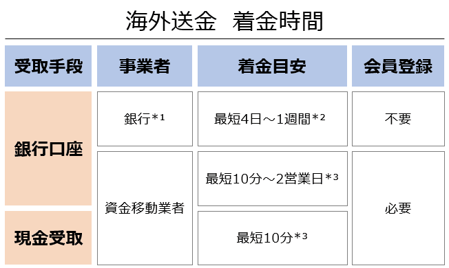 remittance_estimated_arrival