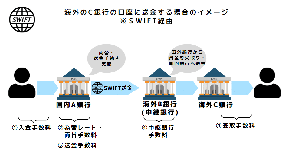 swift-process