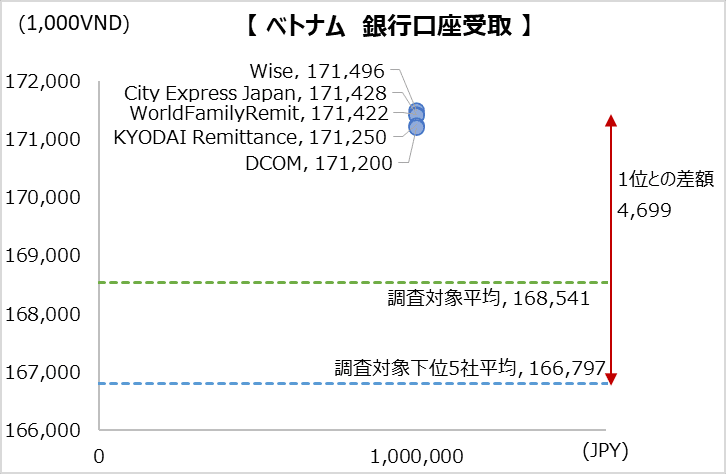 simulation_result_vietnamn_202212_1000000jpy_bt