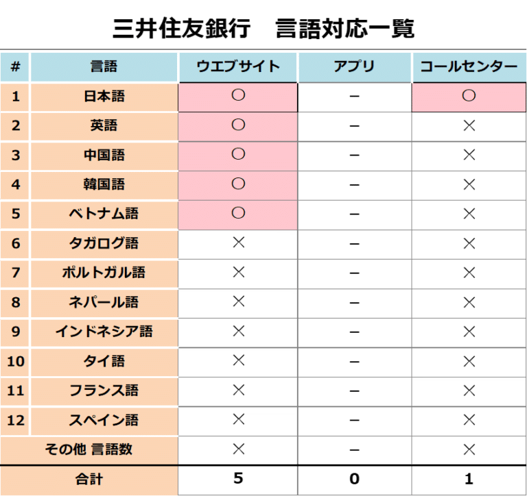 【徹底解説】三井住友銀行の海外送金手数料、為替レート、限度額などを総合評価 - BizforBetter合同会社