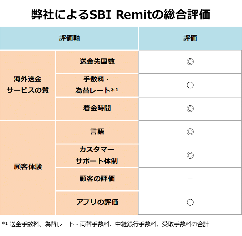 【徹底解説】SBI Remit（SBIレミット）の海外送金方法や手数料、為替レートなどを総合評価 BizforBetter合同会社