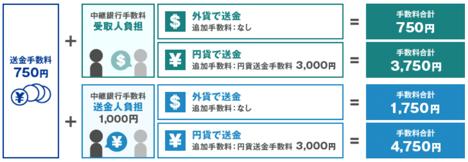 楽天銀行の海外送金手数料の組み合わせ図。送金手数料750円に中継銀行手数料1,000円と円貨送金手数料3,000円が条件により加算され、合計750円・1,750円・3,750円・4,750円になる