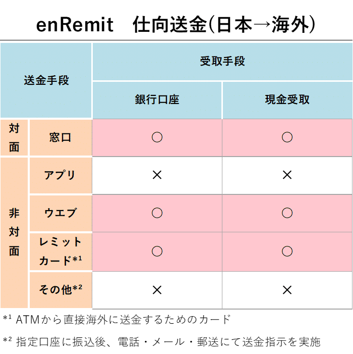 enRemit 仕向送金（日本→海外）