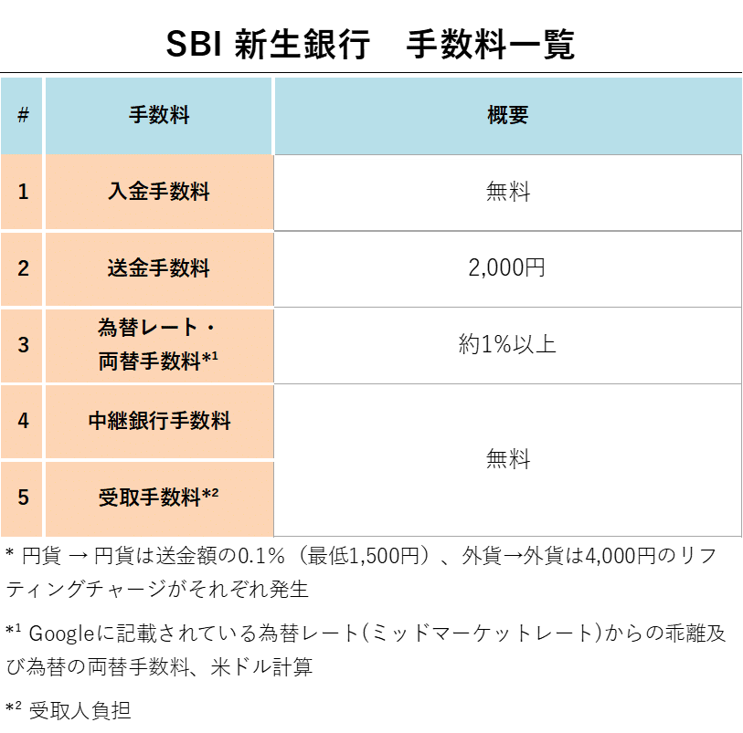 SBI 新生銀行 手数料一覧