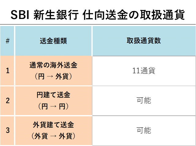 SBI 新生銀行 仕向送金の取扱通貨