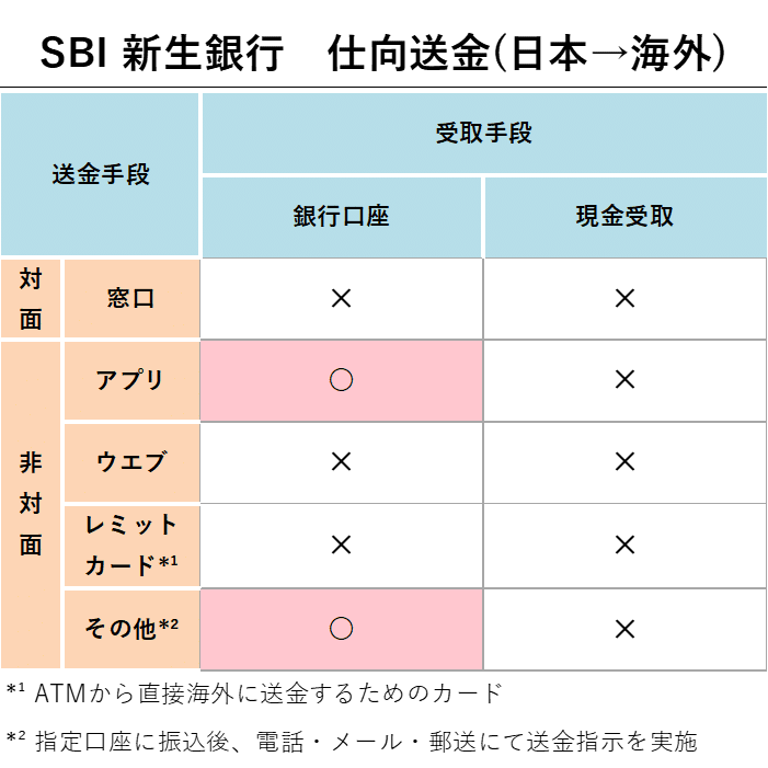SBI 新生銀行 仕向送金（日本→海外）