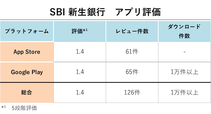 SBI 新生銀行 アプリ評価
