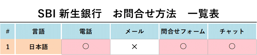 SBI 新生銀行 お問い合わせ方法一覧表