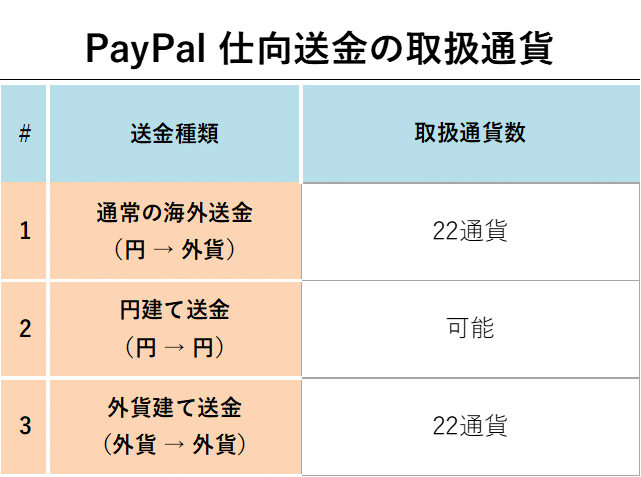 PayPal 仕向送金の取扱通貨