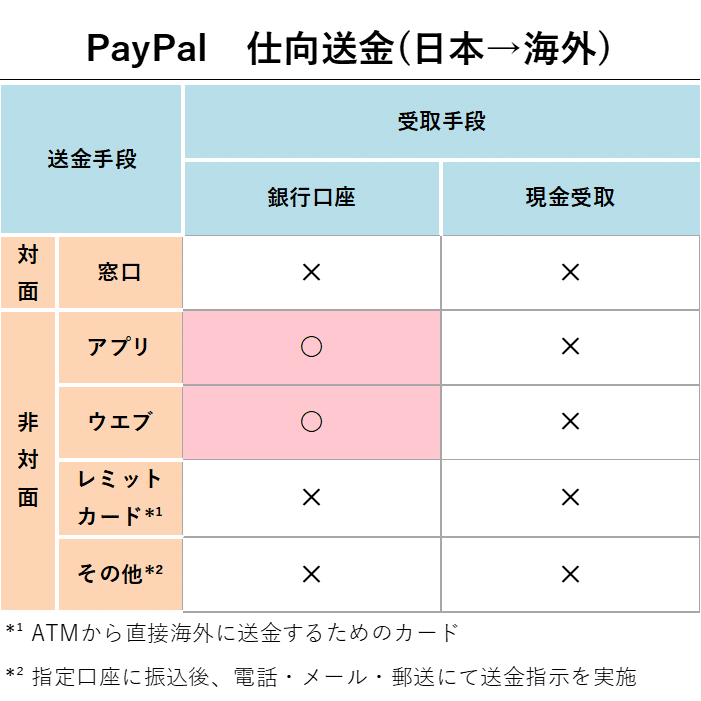 PayPal 仕向送金（日本→海外）