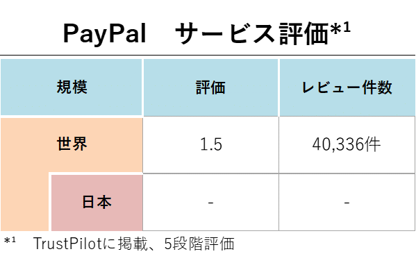 PayPal サービス評価