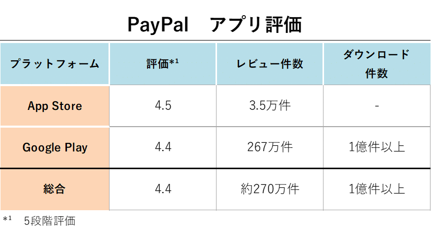PayPal アプリ評価