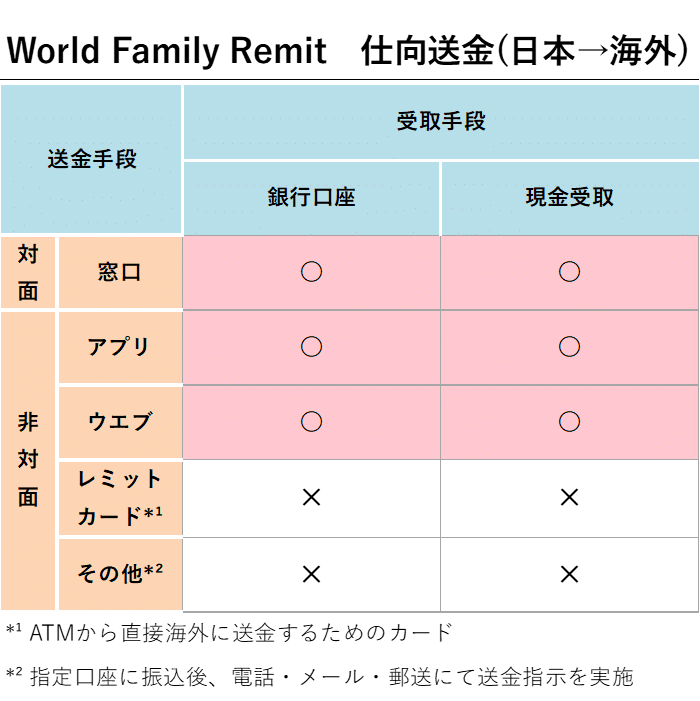 World Family Remit 仕向送金（日本→海外）