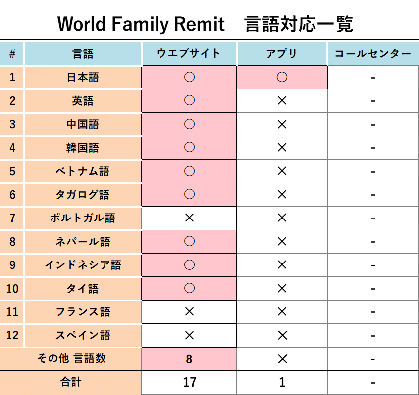 World Family Remit 言語対応一覧