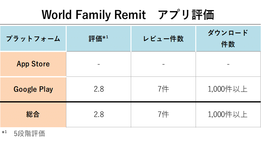 World Family Remit アプリ評価