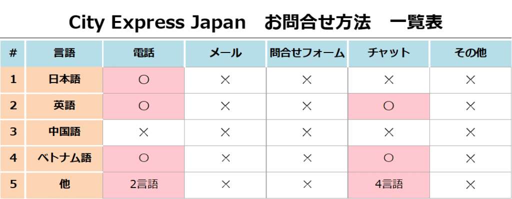 City Express Japanお問い合わせ方法一覧表