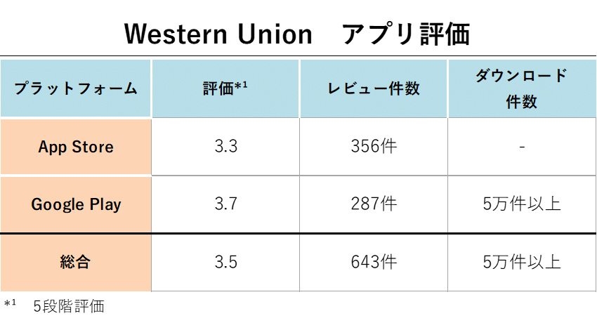 Western Union アプリ評価