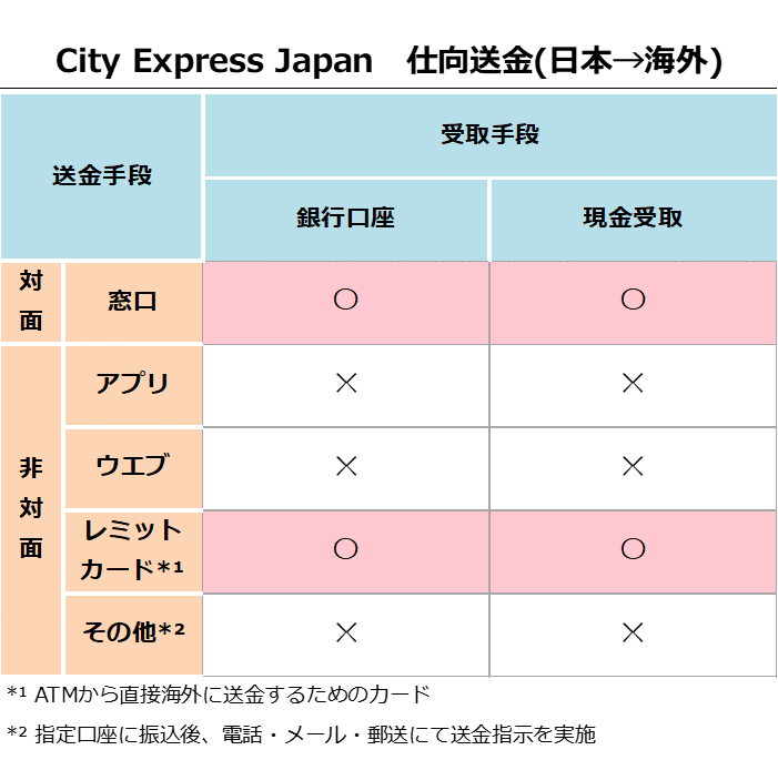 City Express Japan仕向送金（日本→海外）