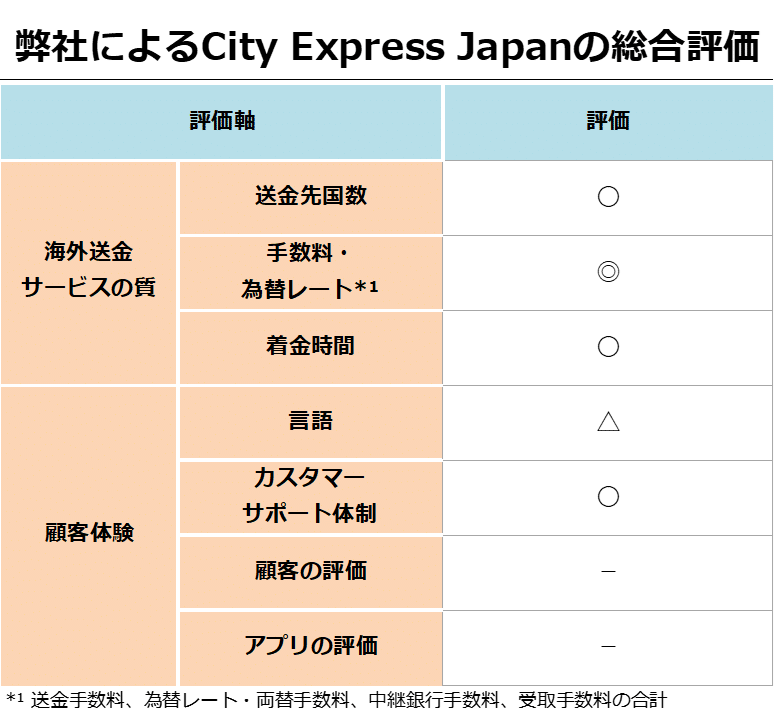 弊社によるCity Express Japanの総合評価