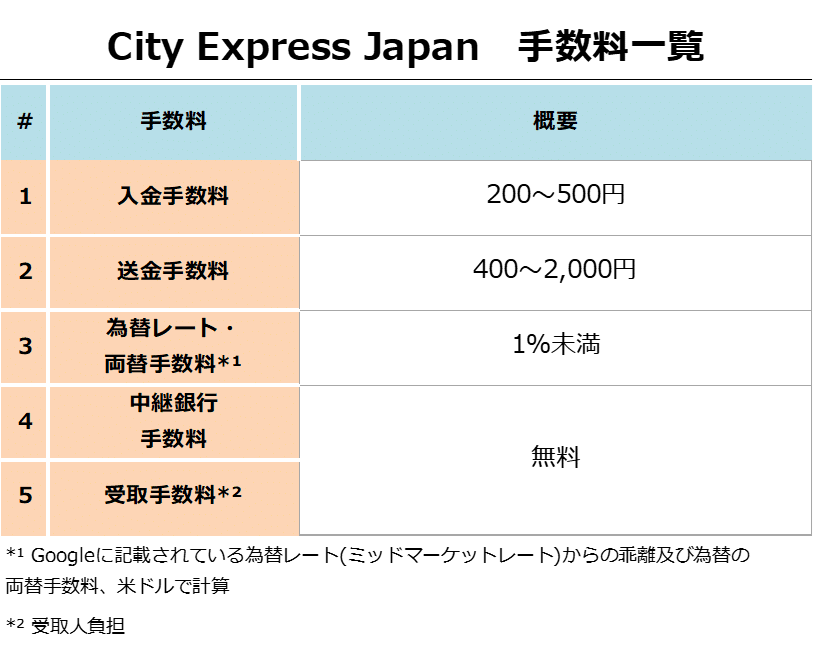 City Express Japan手数料一覧