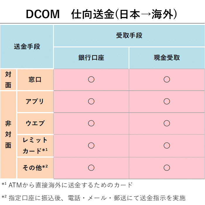 DCOM 仕向送金（日本→海外）