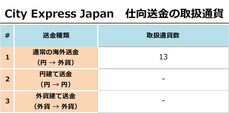 City Express Japan仕向送金の取扱通貨