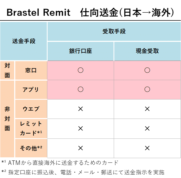Brastel Remit 仕向送金（日本→海外）