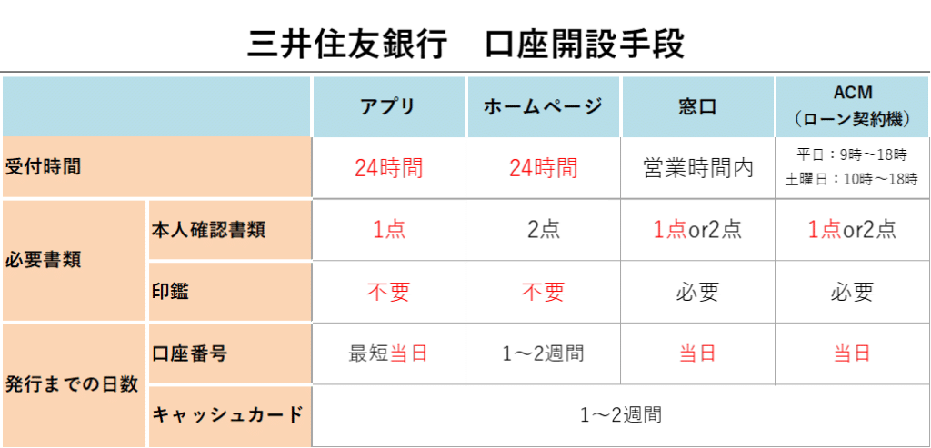 三井住友銀行 口座開設手段