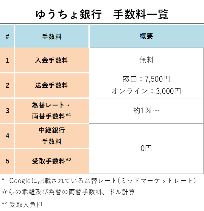 ゆうちょ銀行 手数料一覧