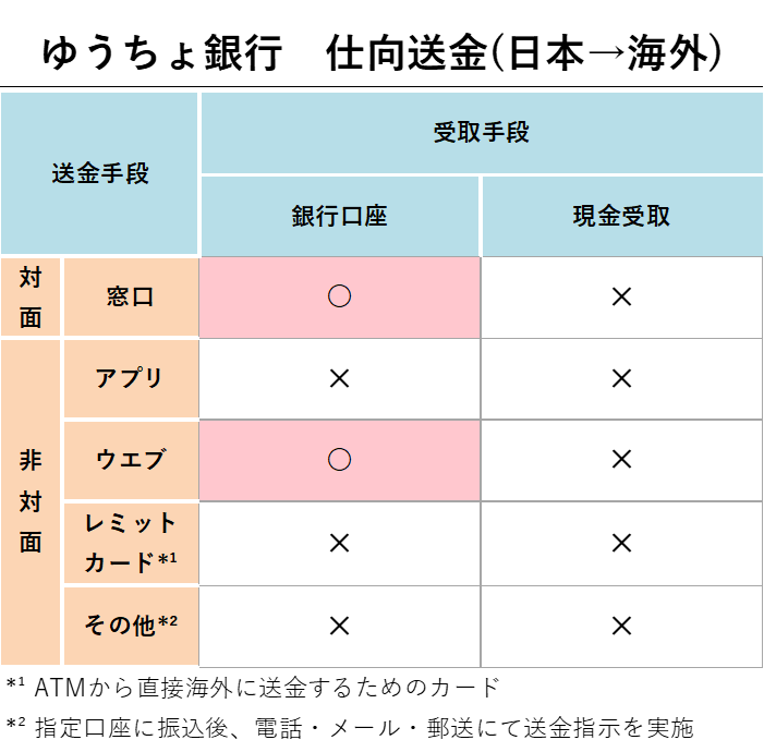 ゆうちょ銀行 仕向送金（日本→海外）