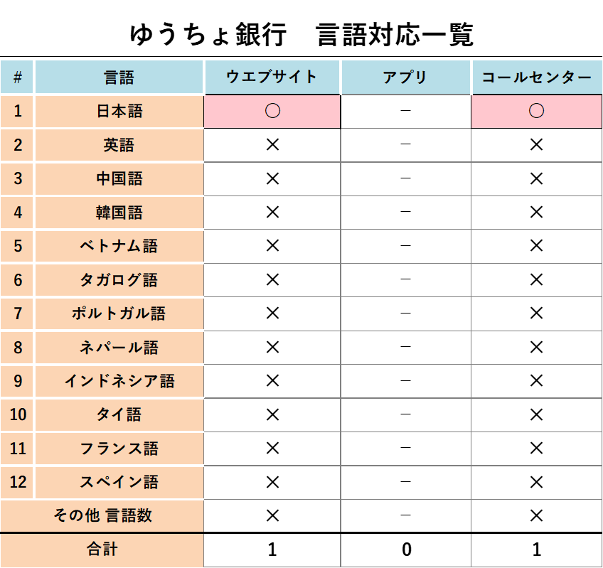 ゆうちょ銀行 言語対応一覧