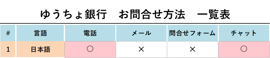 ゆうちょ銀行 お問い合わせ方法一覧表