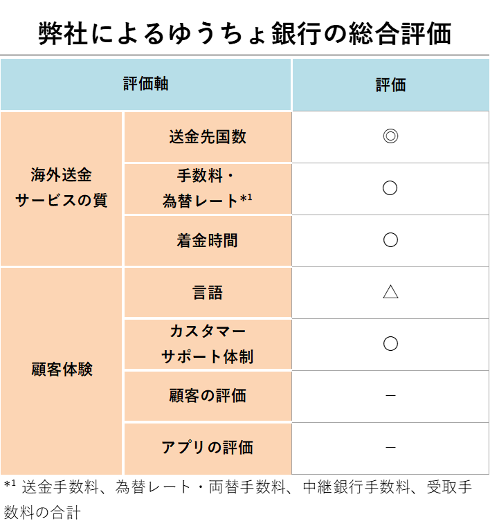 弊社によるゆうちょ銀行の総合評価