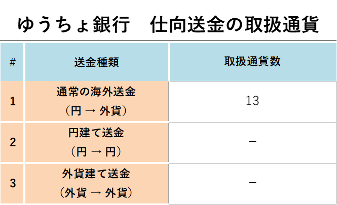 ゆうちょ銀行 仕向送金の取扱通貨