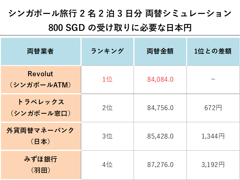 'シンガポール旅行 2 名 2 泊 3 日分 両替シミュレーション800 SGD の受け取りに必要な日本円