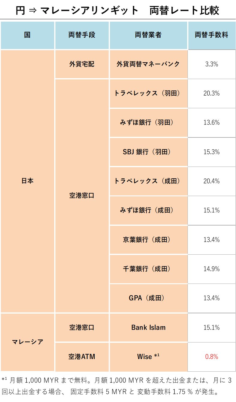 円 ⇒ マレーシアリンギット　両替レート比較