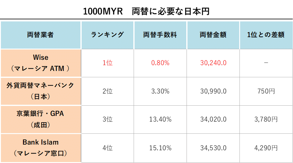 1000MYR　両替に必要な日本円