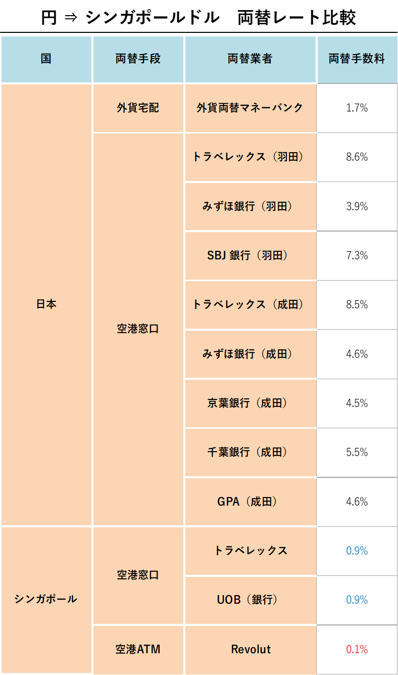 円 ⇒ シンガポールドル　両替レート比較