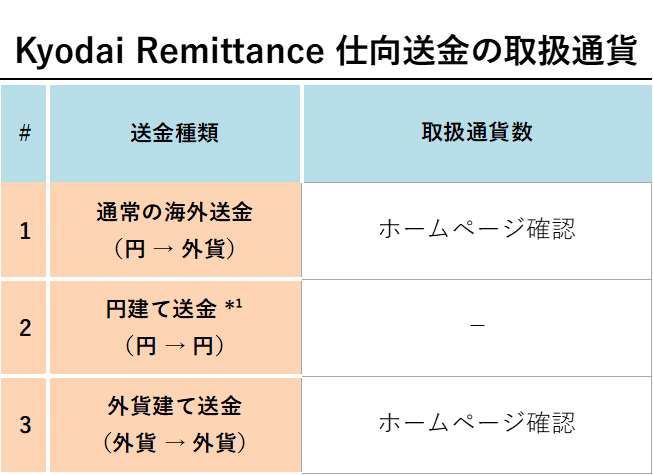 Kyodai Remittance 仕向送金の取扱通貨