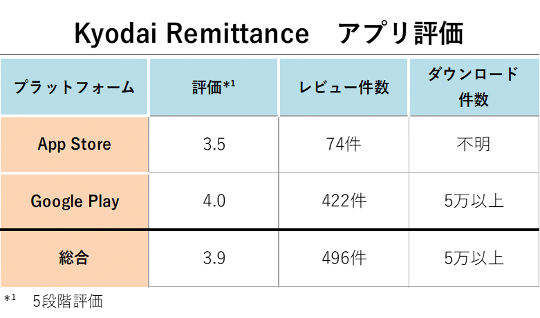 Kyodai Remittance アプリ評価