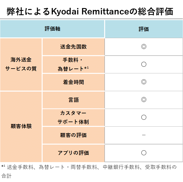 弊社によるKyodai Remittanceの総合評価