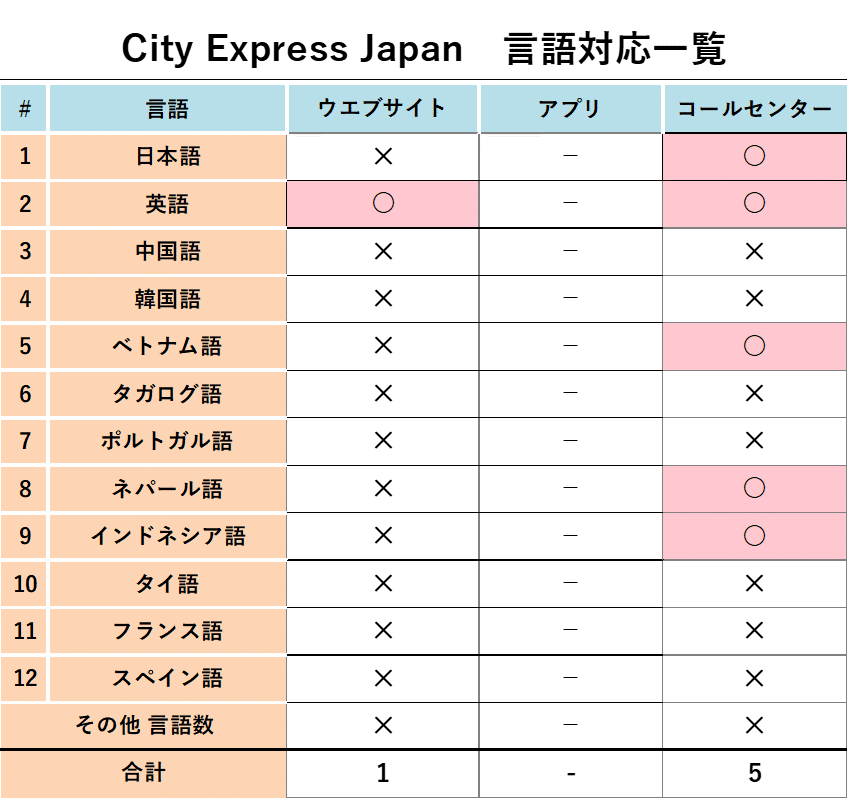 City Express Japan 言語対応一覧