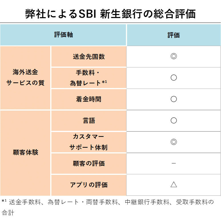 弊社によるSBI 新生銀行の総合評価