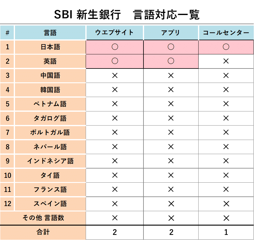 SBI 新生銀行 言語対応一覧