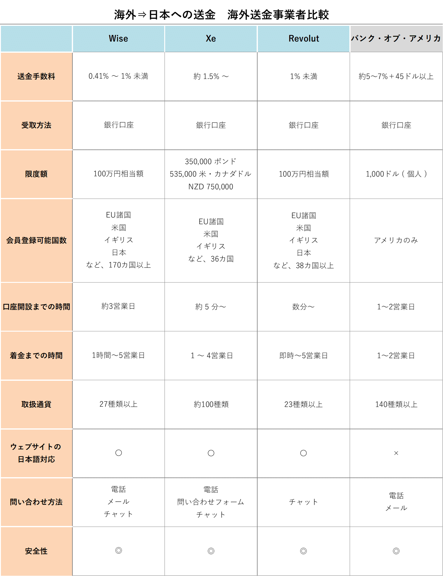 海外⇒日本への送金　海外送金事業者比較