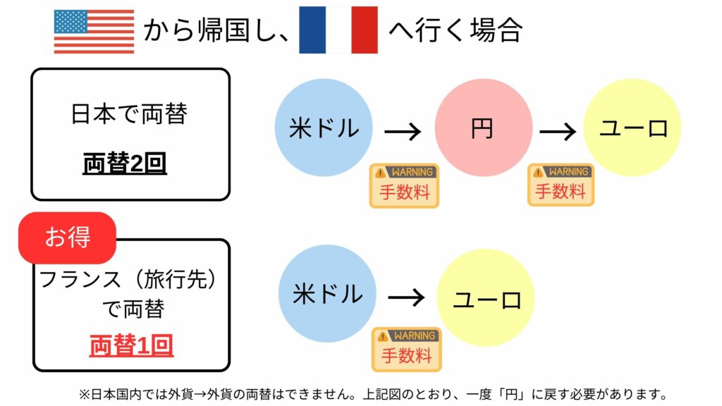 アメリカから帰国しフランスに行く場合は日本円に両替しない