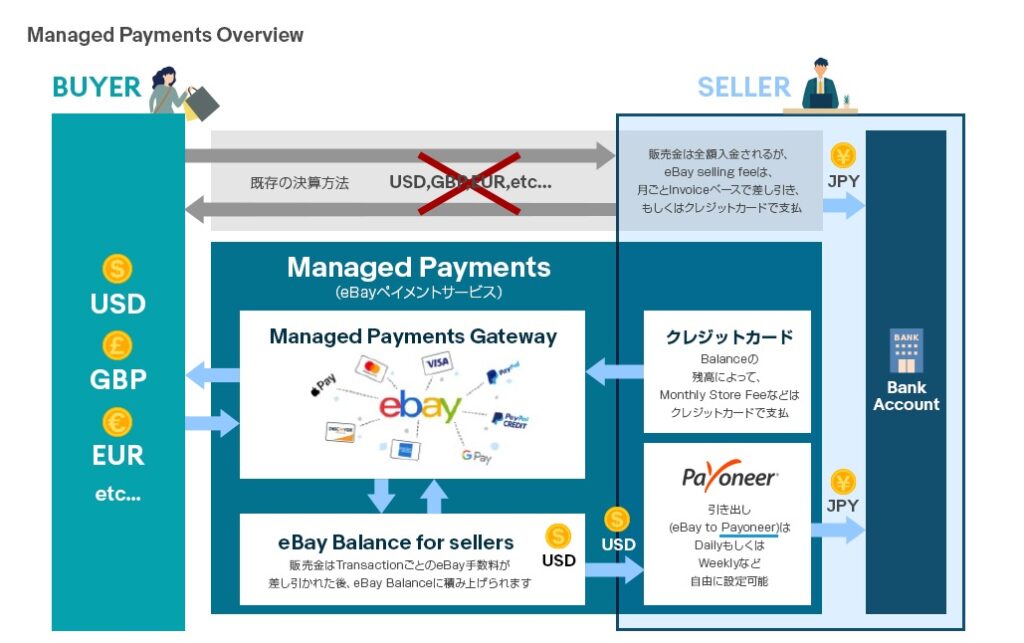 eBayManaged Payments