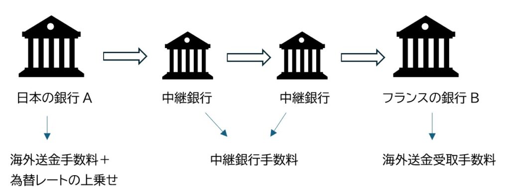 Image of overseas remittance fees